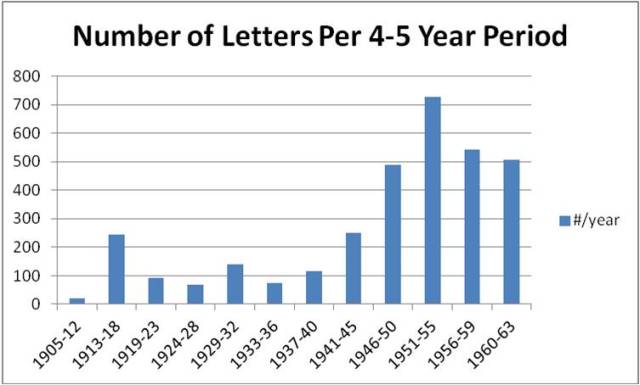 Number of Letters Lewis Wrote Per 4-5 Year Period