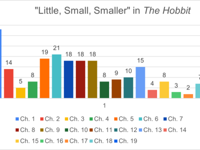 “Small” and “Little”, a Literary Experiment on J.R.R. Tolkien’s The Hobbit with Sparrow Alden